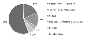 Pie Chart Showing The Breakdown Of Uk Autism Research Grant