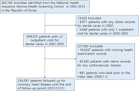 Severity Of Dental Caries And Risk Of Coronary Heart Disease