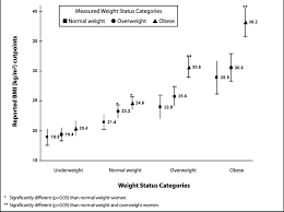 Reported Bmi Cutpoints For Underweight Normal Weight