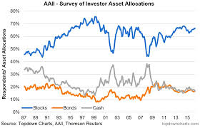 Charts Trends In Asset Allocation