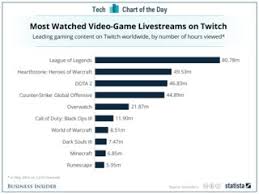 One Reason Why Facebooks Taking On Twitch Business Insider