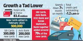 sbi cards outpaces banks in adding new