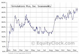Simulations Plus Inc Nasd Slp Seasonal Chart Equity Clock