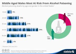 Chart Middle Aged Males Most At Risk From Alcohol Poisoning