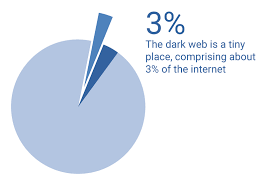What Is The Dark Web Experian