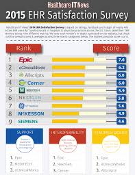 Infographic 2015 Ehr Satisfaction Survey Overall Results