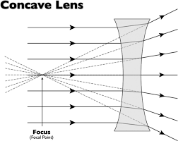 Image result for how does the action of a convex lens differ from that of concave lens on the parallel beam of light incident on them draw the diagram to illustrate your answer