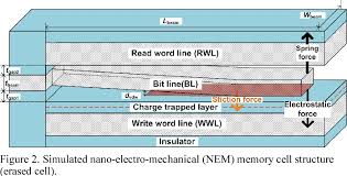 • memory structures are crucial in digital design. Figure 2 From Investigation Of Stiction Effects In Nano Electro Mechanical Nem Memory Cells Based On Finite Element Analysis Fea Semantic Scholar