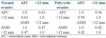 Correlation Between Afc And Follicles 12 Mm On The Day Of