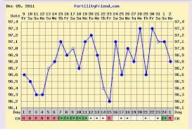 Not Ttc But Question About My Chart