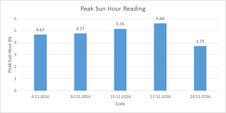 Chart Of Peak Sun Hour Of Day Data Taken Download