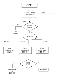 Flow Chart As A Logical Expression Of The Arduino Program To