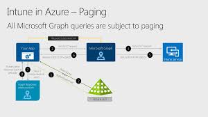 Intune Administration Using Azure Console Graph Automation