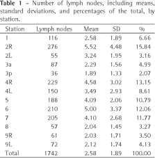 Mediastinal Lymph Node Distribution Size And Number