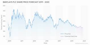 Barclays Share Price Forecast What The Future Holds For The