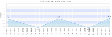 El Rio Barrio Tide Times Tides Forecast Fishing Time And