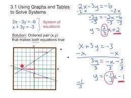3 1 Using Graphs And Tables To Solve