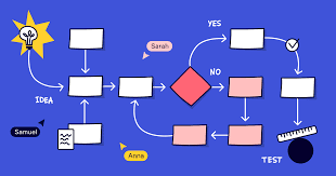 what is a flowchart and how to make one