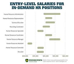 Entry Level Hr Job Salaries That Can Change Your Life Business