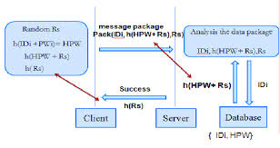 Flow Chart Of Web Security Password Authentication Based The