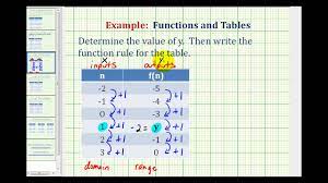 a function rule given a table of values