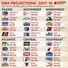 2017 18 nba season record projections