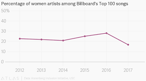Percentage Of Women Artists Among Billboards Top 100 Songs