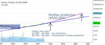 Mcafee Prediction Vs Current Exponential Trend For Bitstamp