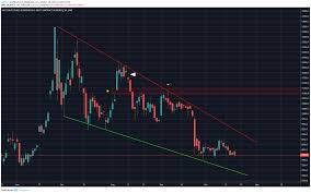 Bitcoin Cme Chart Gap Is A Possible Reversal Point Says