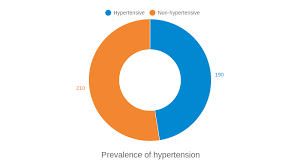 Prevalence Of Hypertension Pie Chart Chartblocks