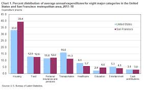 Consumer Expenditures For The San Francisco Area 2017 18