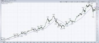 Apple Stock Aapl Is It Time To Take A Bite See It Market