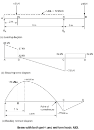 beam ysis beam with uniformly