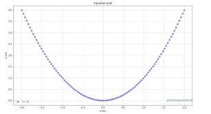 Plot Mathematical Expressions In Python