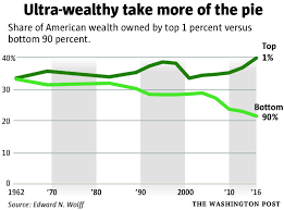 Nations Top 1 Percent Now Have Greater Wealth Than The