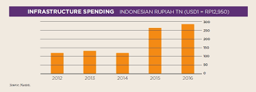 Indonesian Infrastructure Spending Chart