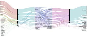 Sankey Diagrams Six Tools For Visualizing Flow Data Azavea