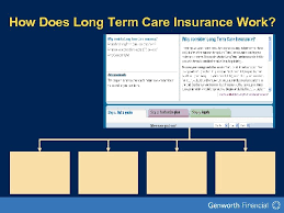One of the most common misconceptions this is where long term care insurance plans come in. Today S Topics Reasons People Buy Long Term