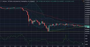 Monero Xmr Usd Technical Analysis Bear Continues To Lead