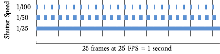 video camera shutter vs frame rate