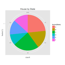 R Trying To Fill Large Gap In Pie Chart Using Ggplot2