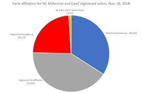 Youngest Voters Influencing North Carolina Elections