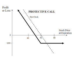 Protective Call Synthetic Long Put