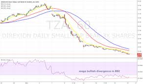 Tza Stock Price And Chart Amex Tza Tradingview