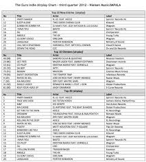 15 11 12 Latest Q3 Euro Indie Airplay Charts Announced By