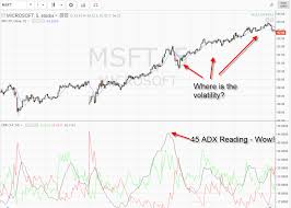 How To Trade With The Adx Its More Than Just Crossovers