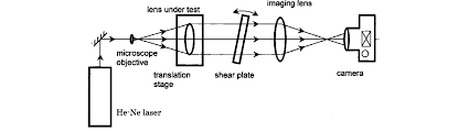 experimental setup for beam collimation