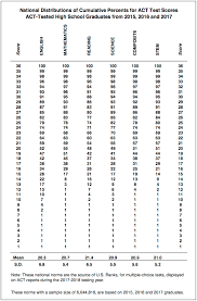 Sat Act Percentiles And Score Comparison Chart Updated