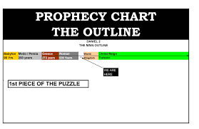 Prophetic Charts Simple Bible Prophecy