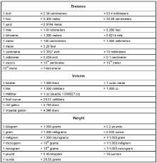 Metric Conversion Chart Metric Conversion Table Unit